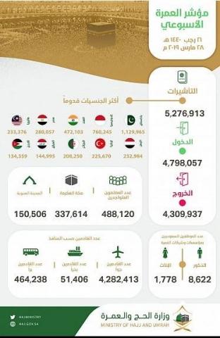 السعودية تستقبل 4.7 مليون مُعتمرًا وتُصدر نحو 5.2 مليون تأشيرة عُمرة