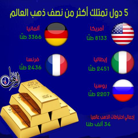 بالانفوجراف.. 5 دول تملك أكثر من نصف ذهب العالم