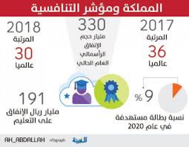 تقرير التنافسية العالمية