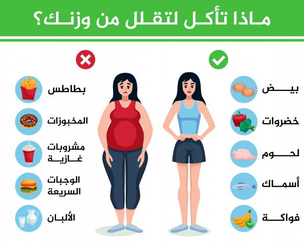 بالإنفوجراف| مـاذا تأكـل لتقـلل من وزنـك؟
