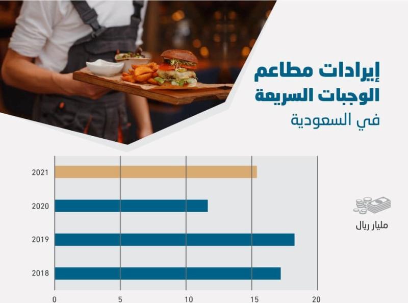 السعودية: 15.5 مليار ريال إيرادات مطاعم الوجبات السريعة خلال عام