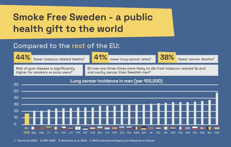 تفاصيل استراتيجية ”السويد” في مواجهة التدخين.. ومطالب بتكرارها في دول العالم