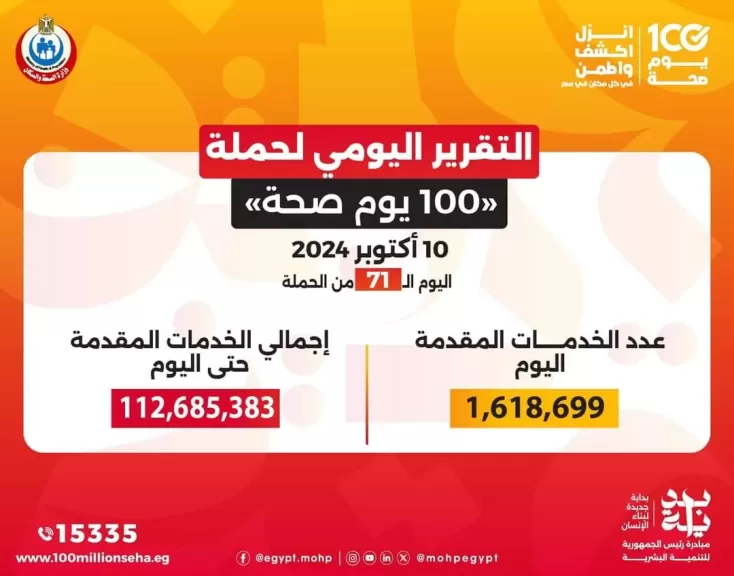 الدكتور خالد عبدالغفار: حملة «100 يوم صحة» قدمت أكثر من 112 مليون خدمة مجانية خلال 71 يوما