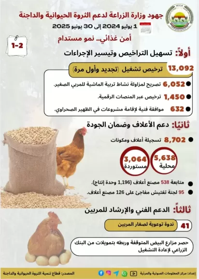 بالانفوجراف: جهود وزارة الزراعة لدعم الثروة الحيوانية والداجنة